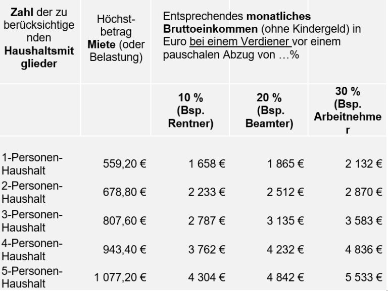 Mehr Wohngeldberechtigte Und Höheres Wohngeld Ab Dem 1. Januar | IN ...