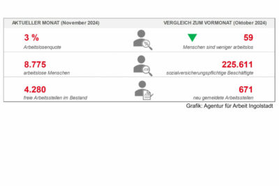 Arbeitsmarkt in der Region Ingolstadt zeigt sich eher antriebslos