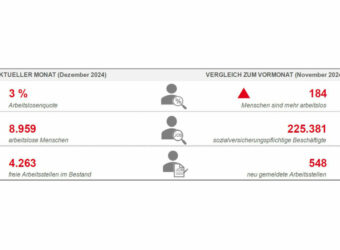 Der regionale Arbeitsmarkt im Dezember 2024