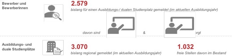 Arbeitsmarkt