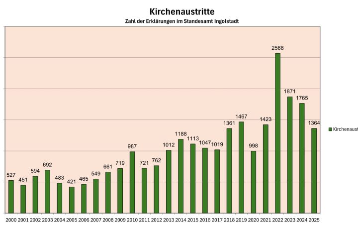 Statistik Kirchenaustritte/Stadt Ingolstadt