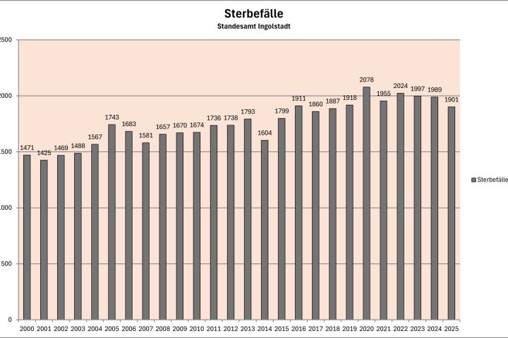 Statistik Sterbefälle/Stadt Ingolstadt