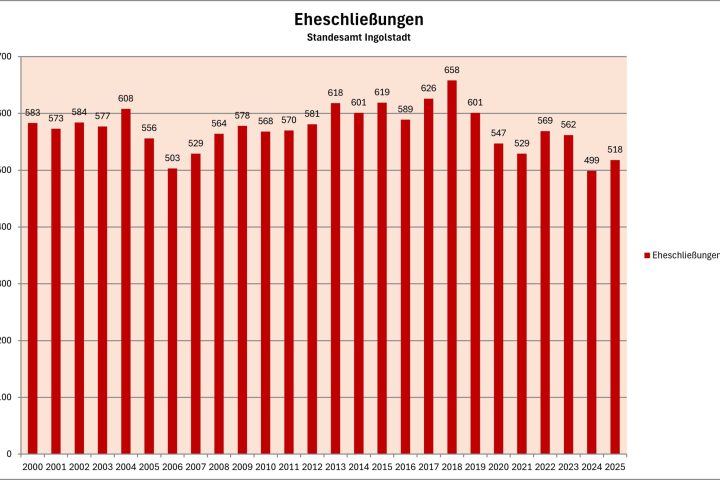 Statistik Eheschließungen